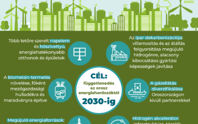 Egyszerűsödő eljárások, megengedőbb szabályozás a REPowerEU vállalások keretében