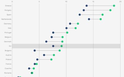 Az uniós napenergia-rangsor második helyén Magyarország