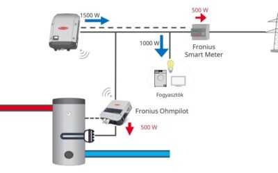 Alternatív energiatárolási megoldás napelemrendszerhez: Fronius Ohmpilot