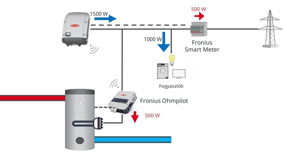 Fronius Ohmpilot