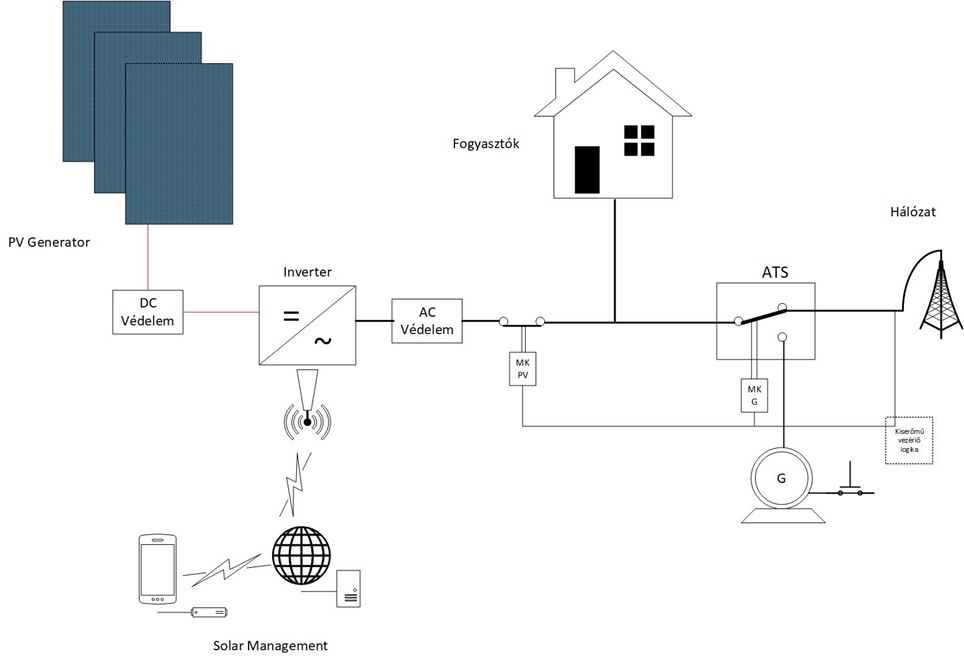 Generátor és napelemes erőmű működésének összehangolása